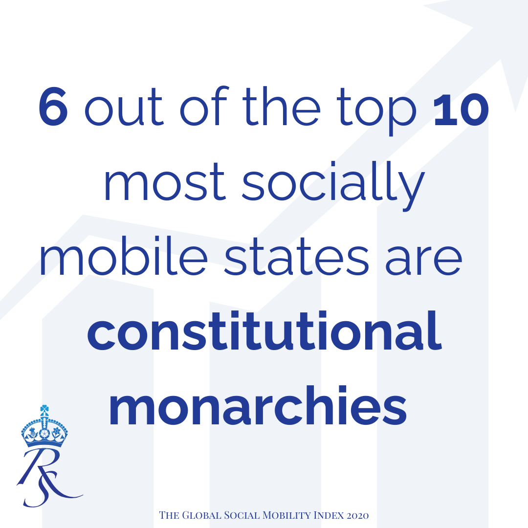 6 out of the top 10 most socially mobile states are constitutional monarchies