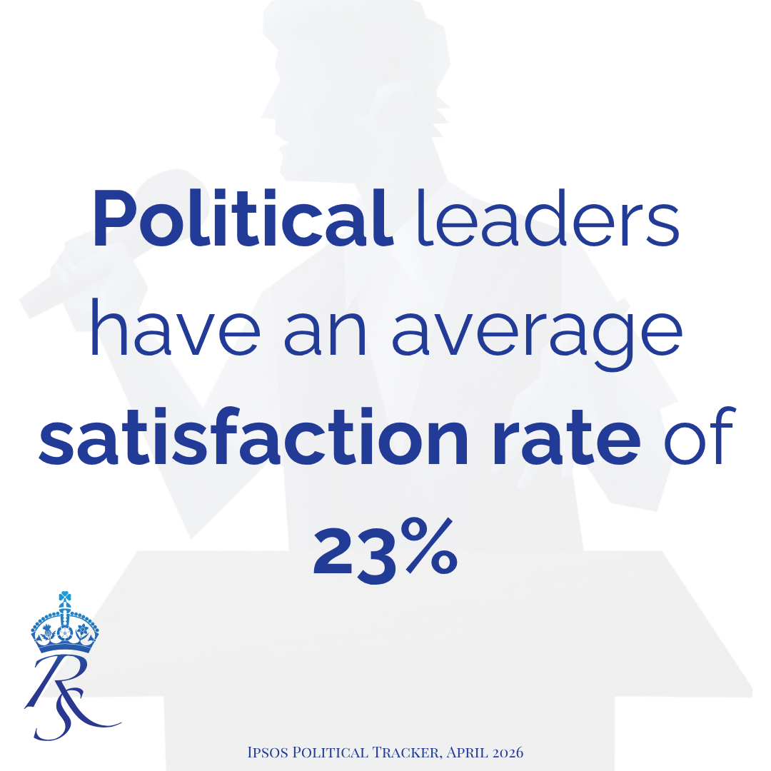 Political leaders have an average satisfaction rate of 23%